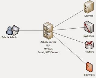 Computer Based Training for all: Zabbix for Beginners- 02- Working with  Zabbix - Part 1